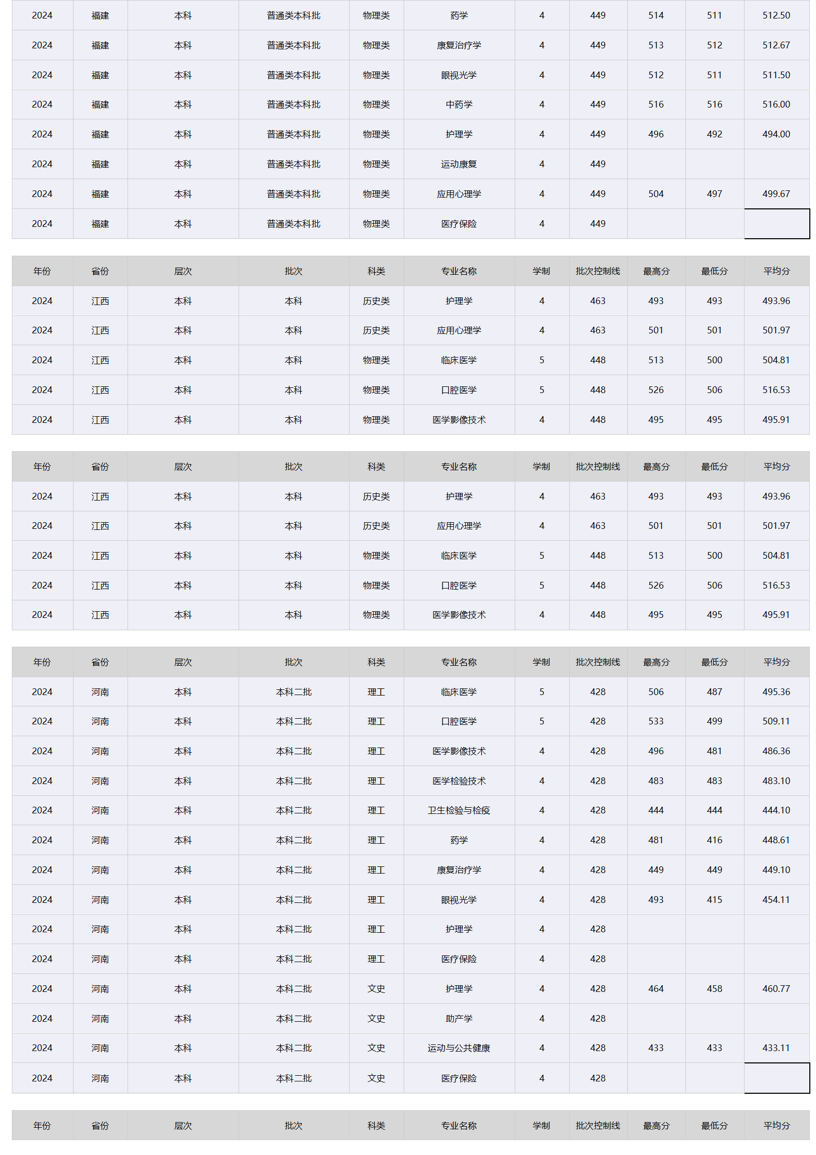 昆明醫(yī)科大學(xué)海源學(xué)院－2024年招生分?jǐn)?shù)線